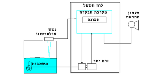 הנדסת-ספיקה-מוצרים-בקרת-לחץ-בקרת-מפלס-פרוייקטים-יעודיים-שליטה-מרחוק-חייגנים-להתראות-וסת-מהירות-מיכל-לחץ-הגברת-לחץ-גשש-לחץ-שמירת-מפלס-תצוגת-מפלס-גשש-אולטרסוני-משאבה-לוח-בקרה-פולסים-בלחץ-מים