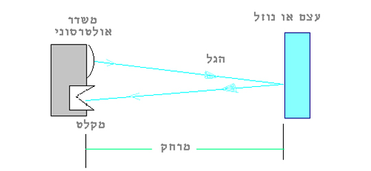 הנדסת-ספיקה-מוצרים-בקרת-לחץ-בקרת-מפלס-פרוייקטים-יעודיים-שליטה-מרחוק-חייגנים-להתראות-וסת-מהירות-מיכל-לחץ-הגברת-לחץ-גשש-לחץ-שמירת-מפלס-תצוגת-מפלס-גשש-אולטרסוני-משאבה-לוח-בקרה-פולסים-בלחץ-מים